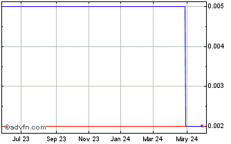 1 Year DITN24 - 07/2024 Chart