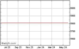 1 Year DOLF27 - Janeiro 2027 Chart