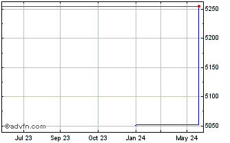1 Year DOLU24 - Setembro 2024 Chart