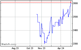 1 Year ETHV24 - Outubro 2024 Chart