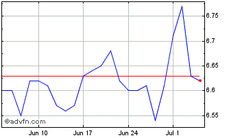 1 Month FRCG25 - 02/2025 Chart