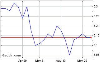 1 Month FRCJ26 - 04/2026 Chart