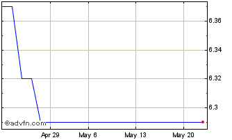 1 Month FRCM24 - 06/2024 Chart