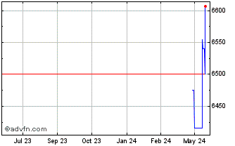 1 Year GBPM24 - Junho 2024 Chart