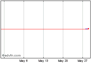 1 Month GBPQ24 - Agosto 2024 Chart