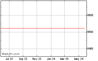 1 Year GBPQ24 - Agosto 2024 Chart