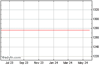 1 Year GBRU24 - Setembro 2024 Chart