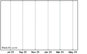 1 Year IAMILAVTMG Chart