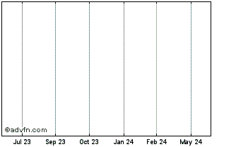 1 Year INDICE BOVESPA Chart
