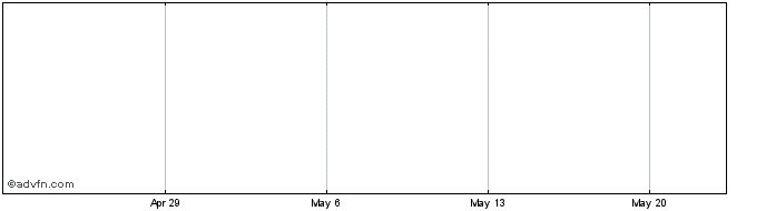 1 Month Ibovespa 2015 - Junho Futuro  Price Chart