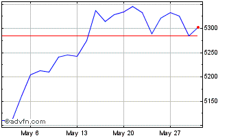 1 Month ISPM24 - Junho 2024 Chart