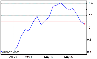 1 Month ITSAPM24 - Junho 2024 Chart