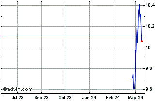 1 Year ITSAPM24 - Junho 2024 Chart