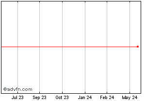 1 Year JPYF25 - Janeiro 2025 Chart