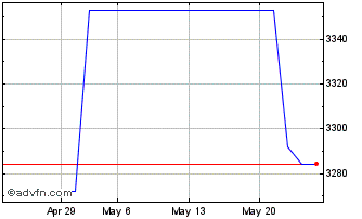 1 Month JPYM24 - Junho 2024 Chart