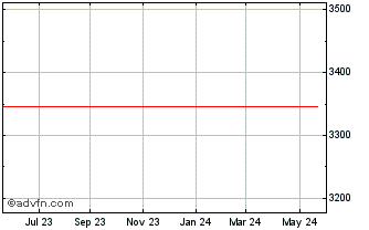 1 Year JPYQ24 - Agosto 2024 Chart