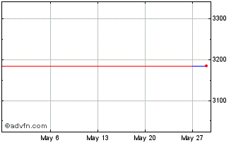 1 Month NZDN24 - Julho 2024 Chart