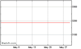 1 Month NZDQ24 - Agosto 2024 Chart