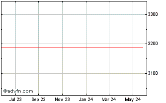 1 Year NZDQ24 - Agosto 2024 Chart