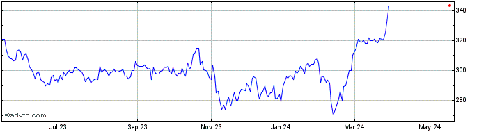 1 Year OZ1D Share Price Chart