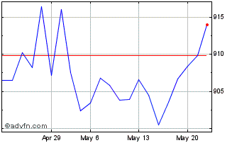 1 Month SWIM24 - Junho 2024 Chart