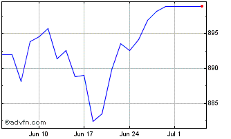 1 Month SWIN24 - Julho 2024 Chart