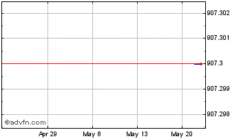 1 Month SWIQ24 - Agosto 2024 Chart