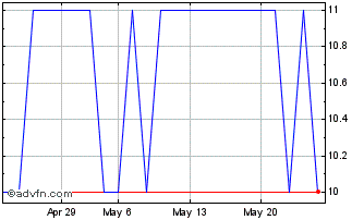 1 Month ENGINE 1 Chart
