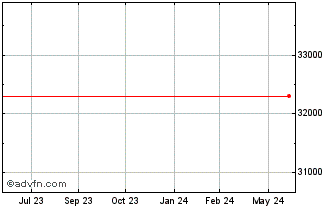 1 Year TUQM24 - Junho 2024 Chart