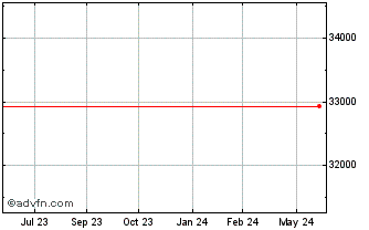 1 Year TUQN24 - Julho 2024 Chart