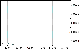 1 Year TUQQ24 - Agosto 2024 Chart