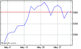 1 Month WSPM24 - Junho 2024 Chart