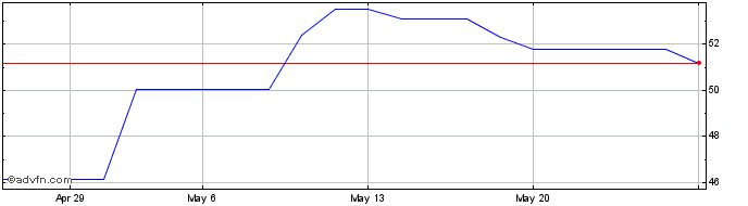 1 Month Amcor  Price Chart