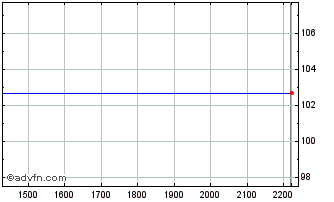 Intraday AES Chart