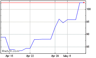 1 Month AES Chart