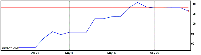 1 Month AES  Price Chart