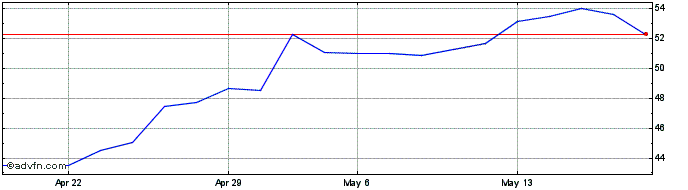 1 Month Bread Financial  Price Chart