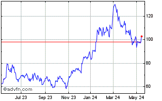 1 Year Advanced Micro Devices Chart