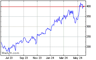 1 Year Arista Networks Chart
