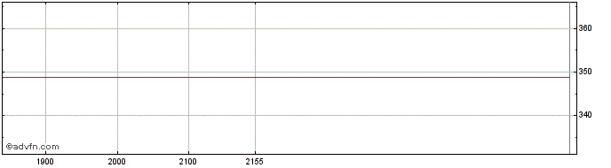 Intraday A.O. Smith  Price Chart for 03/5/2024