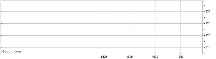 Intraday Assurant  Price Chart for 06/5/2024