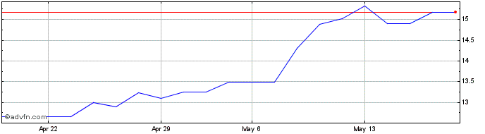 1 Month Autohome  Price Chart