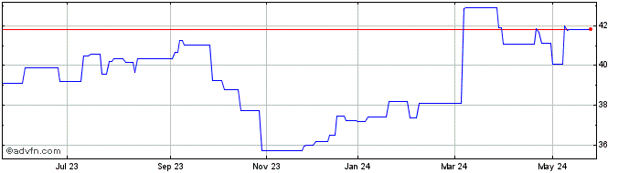 1 Year Alcon  Price Chart