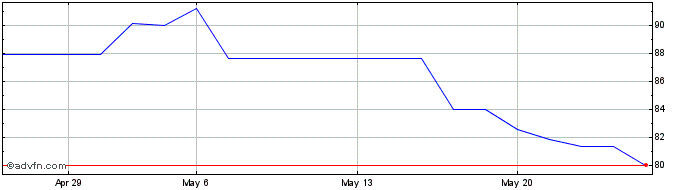1 Month Axon Enterprise  Price Chart