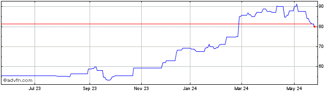 1 Year Axon Enterprise  Price Chart
