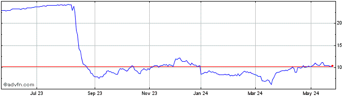 1 Year ALLIAR ON Share Price Chart