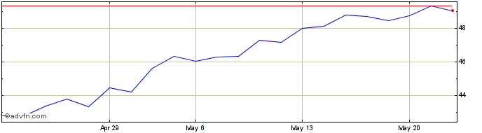 1 Month APPLE  Price Chart
