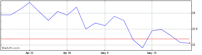 1 Month ABC BRASIL PN  Price Chart
