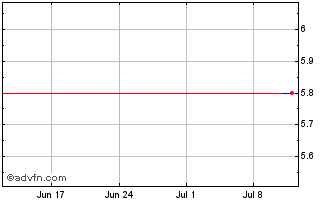 1 Month ABEVX182 Ex:18,25 Chart