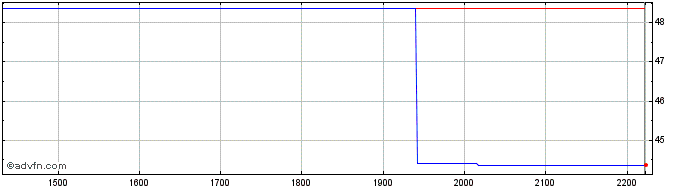 Intraday Abbott Laboratories  Price Chart for 28/4/2024